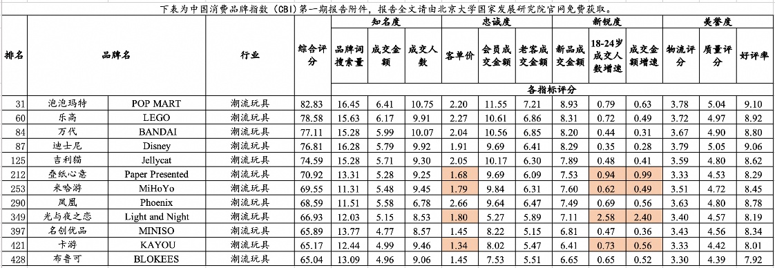 中国线上消费品牌指数报告附件,图源北京大学国家发展研究院官网