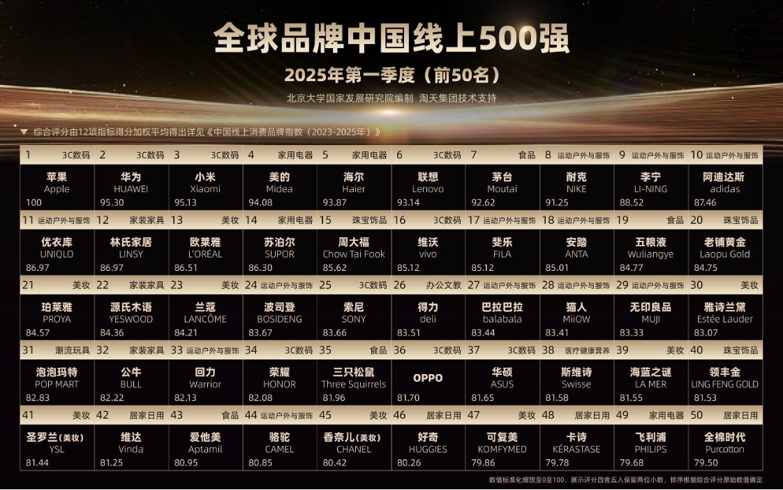 全球品牌中国线上 500 强榜单前50