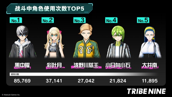上图为“战斗中的角色使用次数TOP5”。
