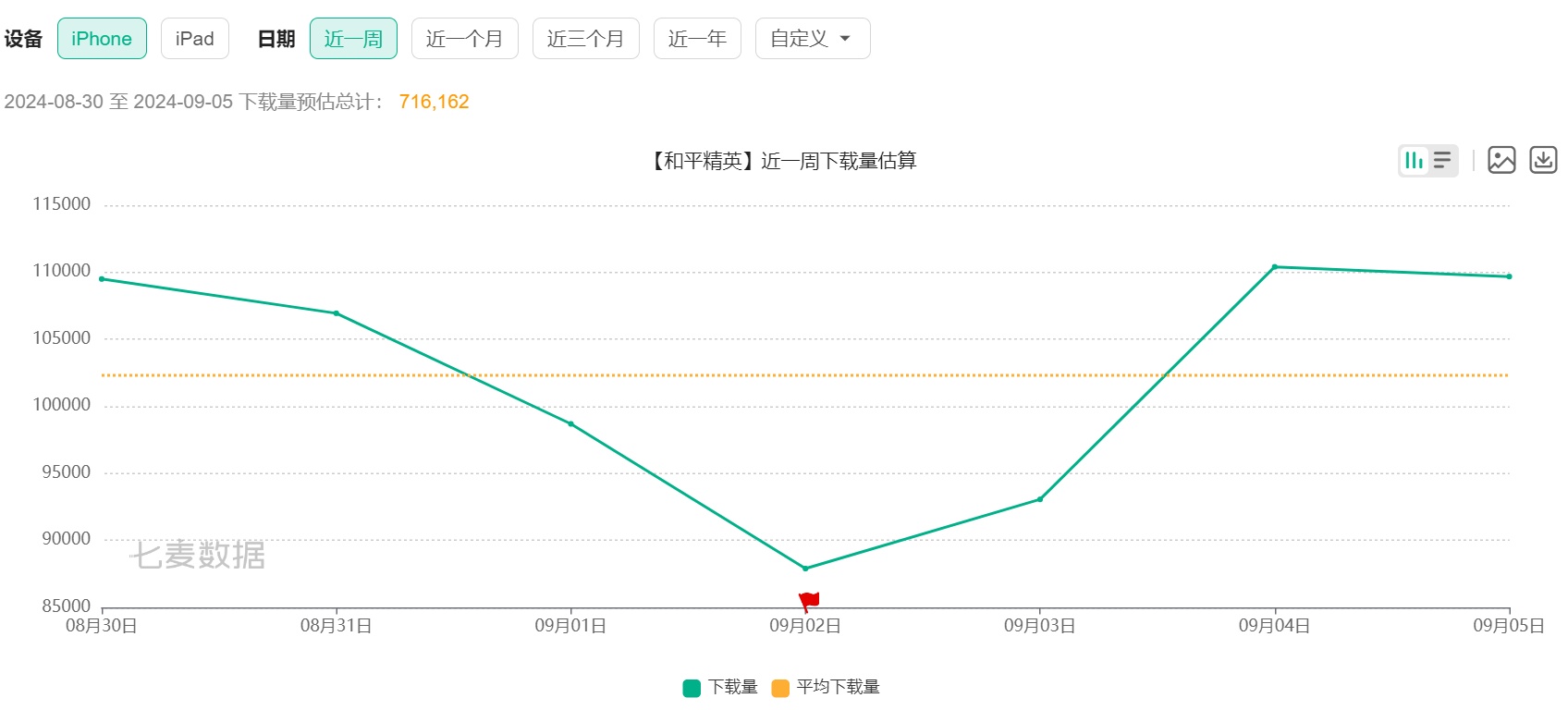 《和平精英》更新后下载量明显拉升